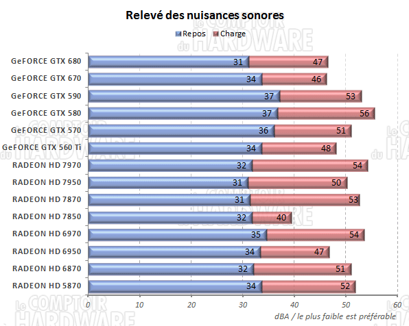 test GeFORCE GTX 670 - Nuisances sonores