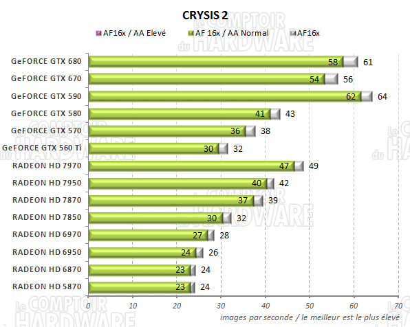 test GeFORCE GTX 670 - graph Crysis 2