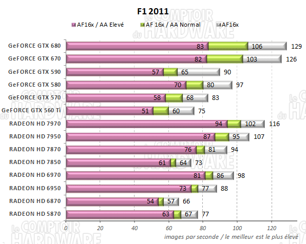 test GeFORCE GTX 670 - graph F1 2011