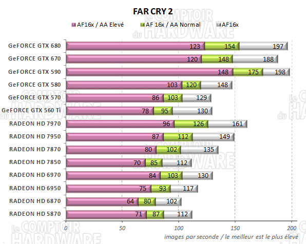 test GeFORCE GTX 670 - graph Far Cry 2