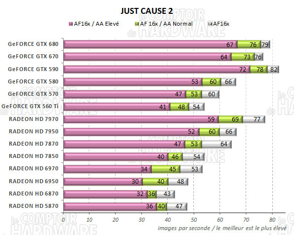 test GeFORCE GTX 670 - graph just cause 2