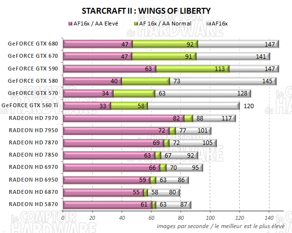 test GeFORCE GTX 670 - graph starcraft 2