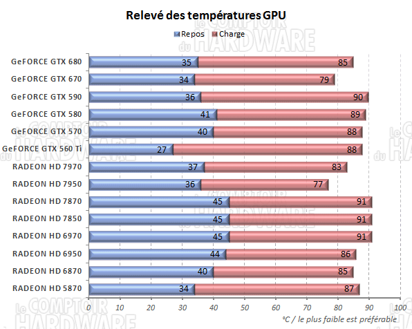 test GeFORCE GTX 670 - Températures