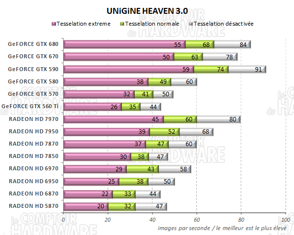 test GeFORCE GTX 670 - Unigine Heaven 2.5