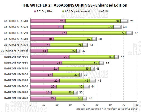 test GeFORCE GTX 670 - graph The Witcher 2