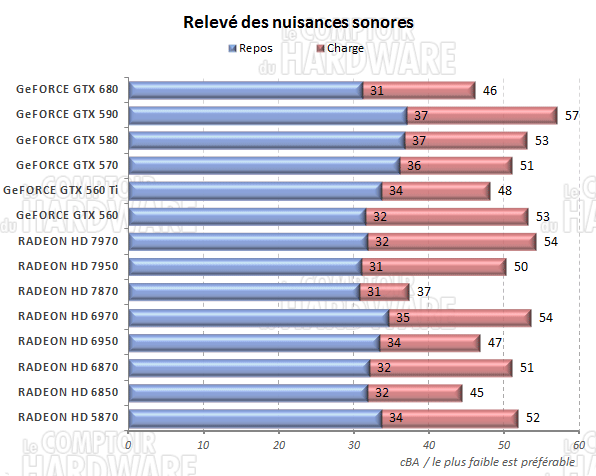 test GeFORCE GTX 680 - Nuisances sonores