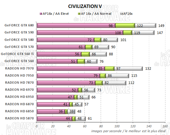 test GeFORCE GTX 680 - graph Civilization V