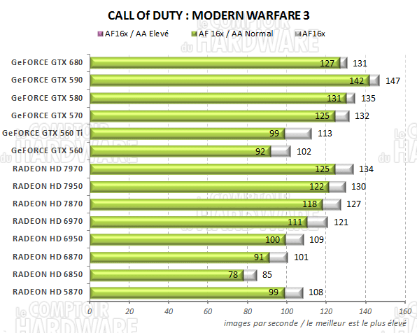 test GeFORCE GTX 680 - graph call of duty modern warfare 3