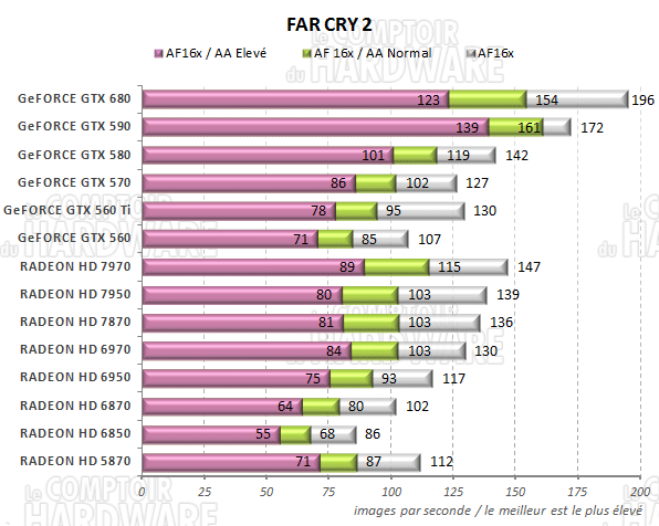 test GeFORCE GTX 680 - graph Far Cry 2