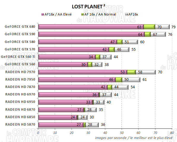 test GeFORCE GTX 680 - graph Lost Planet 2