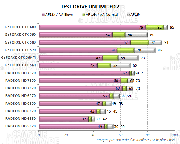 test GeFORCE GTX 680 - graph Test Drive Unlimited 2