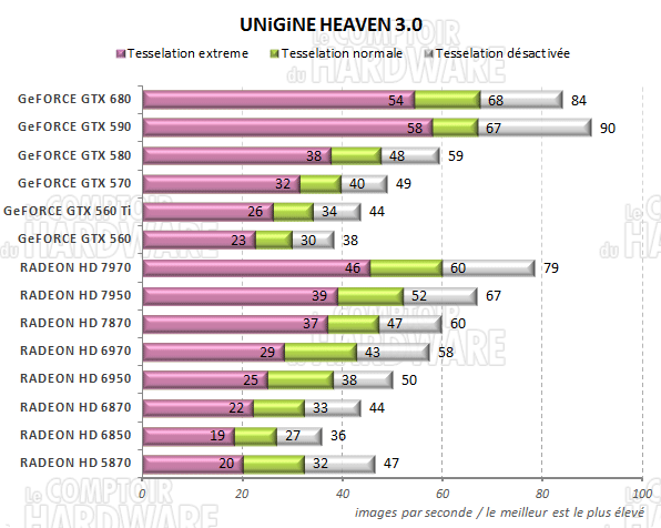 test GeFORCE GTX 680 - Unigine Heaven 2.5