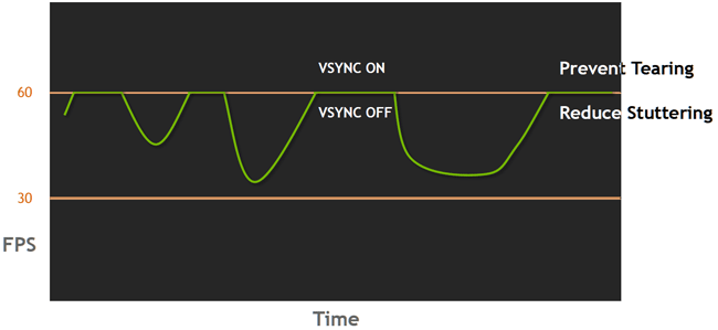 Adaptative VSync