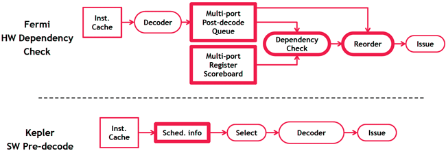 Scheduler simplifié sur Kepler