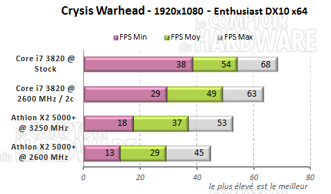 crysis warhead gtx680 athlon core