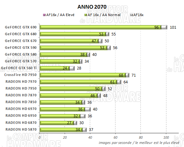 test GeFORCE GTX 690 - graph anno 2070