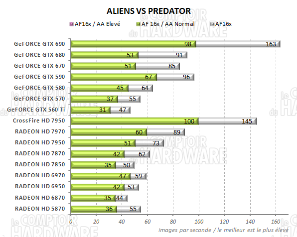 test GeFORCE GTX 690 - graph AvP