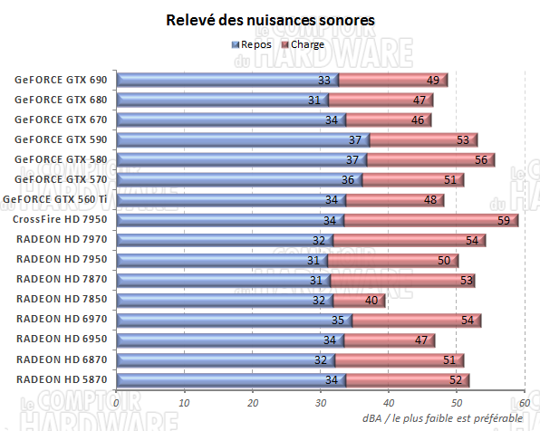 test GeFORCE GTX 690 - Nuisances sonores