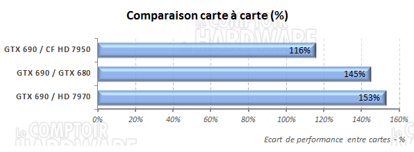 test GeFORCE GTX 690 : comparatif carte à carte