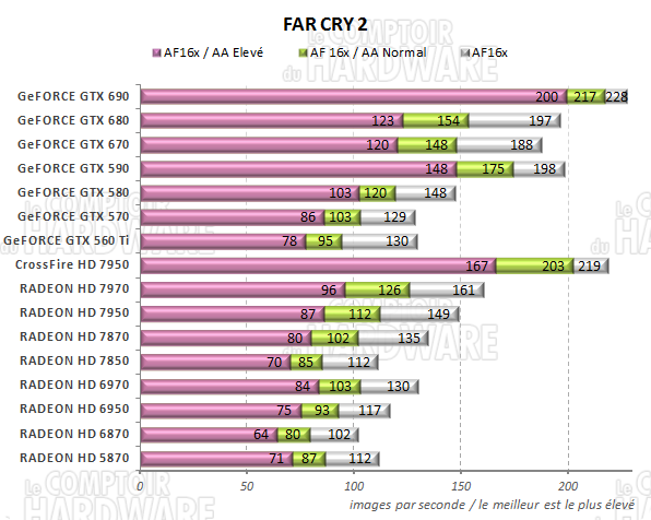 test GeFORCE GTX 690 - graph Far Cry 2