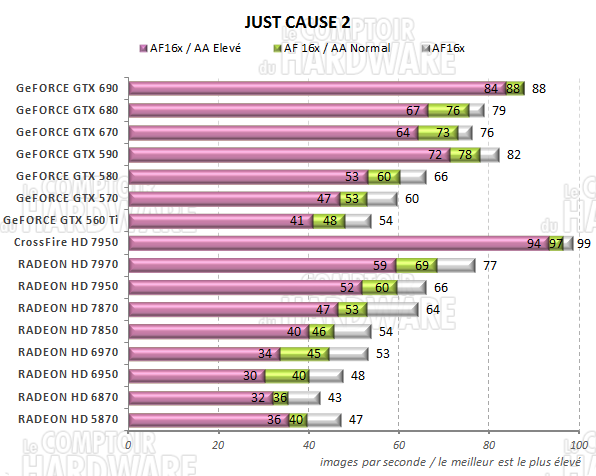 test GeFORCE GTX 690 - graph just cause 2