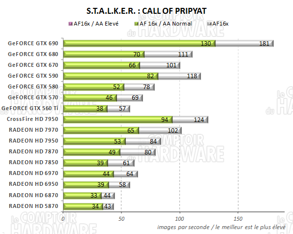 test GeFORCE GTX 690 - graph stalker call of pripyat