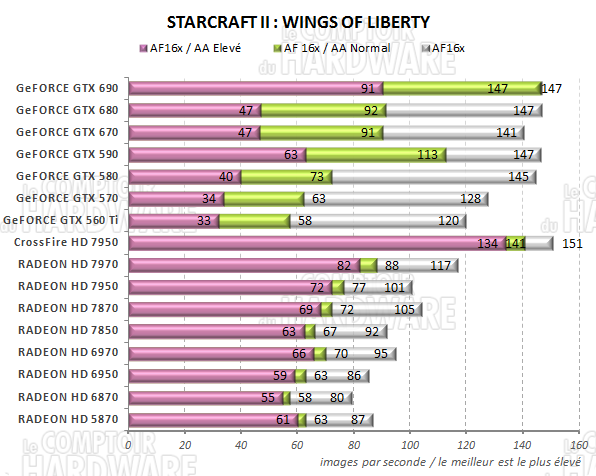 test GeFORCE GTX 690 - graph starcraft 2