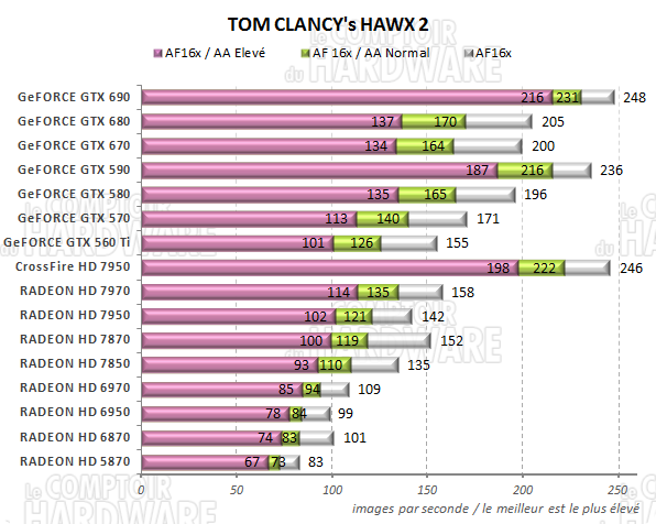 test GeFORCE GTX 690 - graph tom clancys hawx