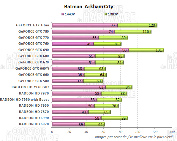 graph batman arkham city