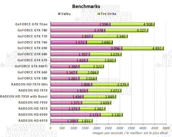 Graph Unigine Vally et 3DMark Fire Strike