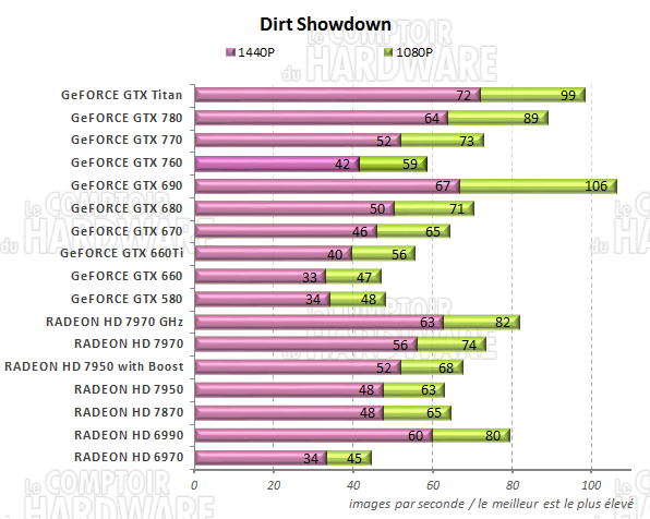 graph DiRT Showdown