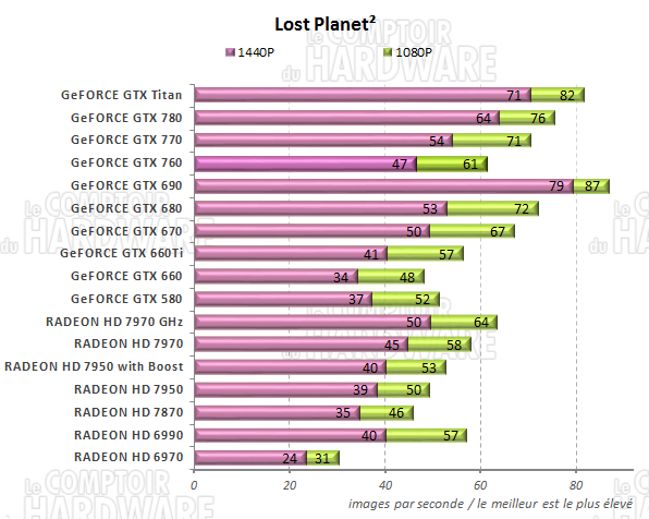 graph Lost Planet²