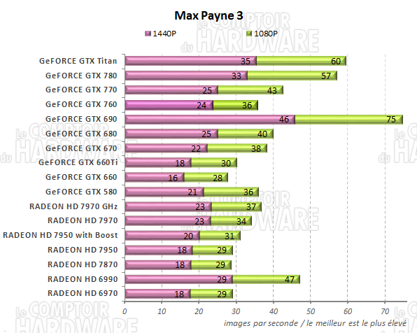 graph Max Payne 3