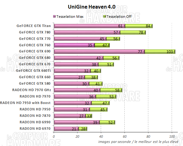 Graph Unigine Heaven 4.0