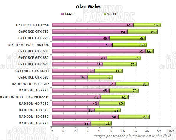 graph Alan Wake