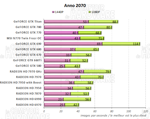 graph anno 2070