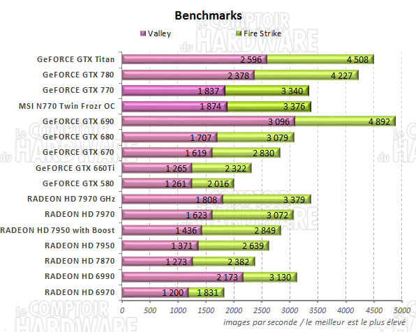 Graph Unigine Vally et 3DMark Fire Strike