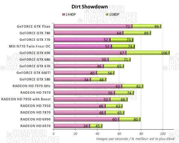 graph DiRT Showdown