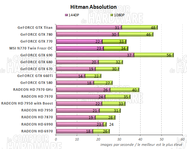 graph Hitman Absolution