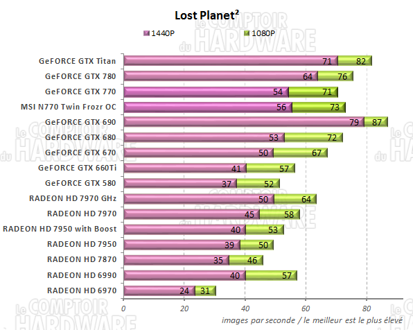 graph Lost Planet²