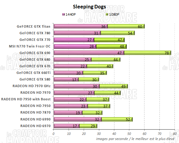 graph Sleeping Dogs