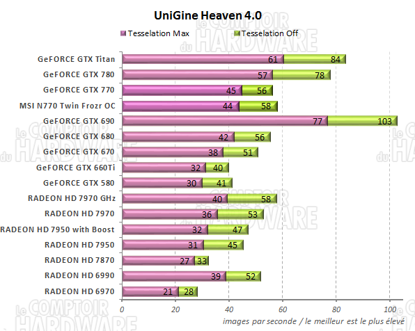 Graph Unigine Heaven 4.0