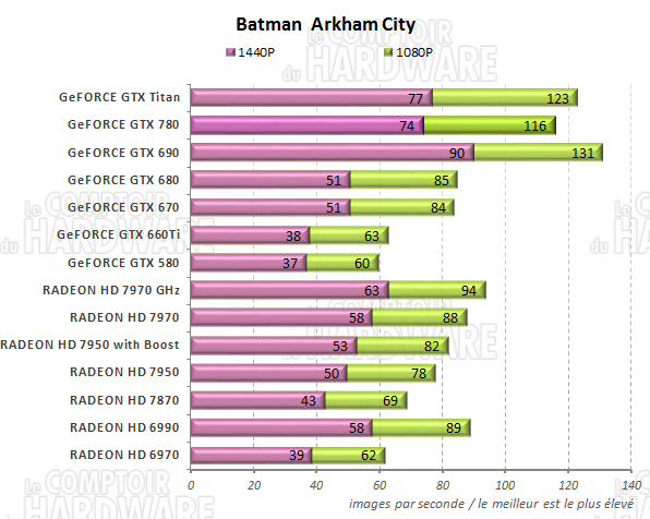 graph batman arkham city