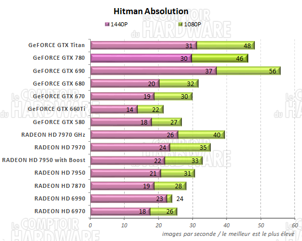 graph Hitman Absolution