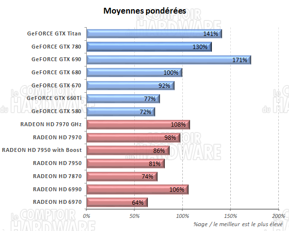 Moyennes des performances [cliquer pour agrandir]