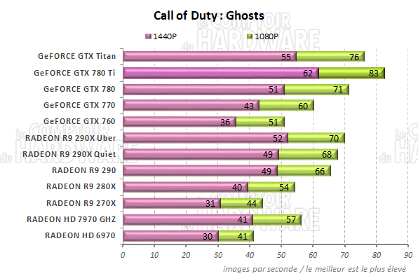 graph Call of Duty : Ghosts