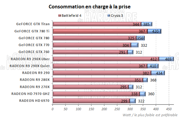 consommation en charge