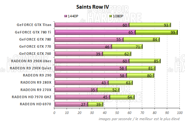 graph Saints Row IV