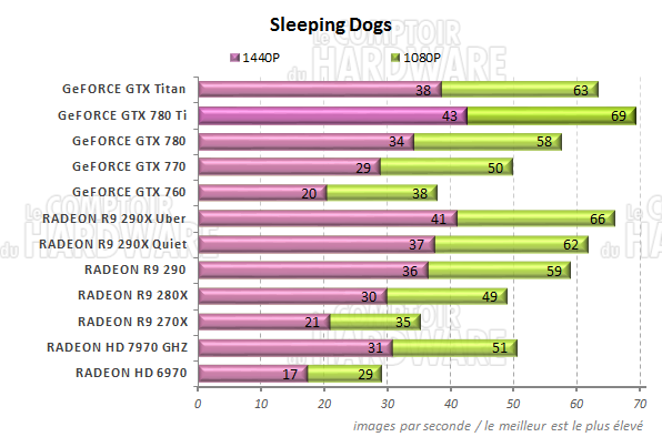 graph Sleeping Dogs