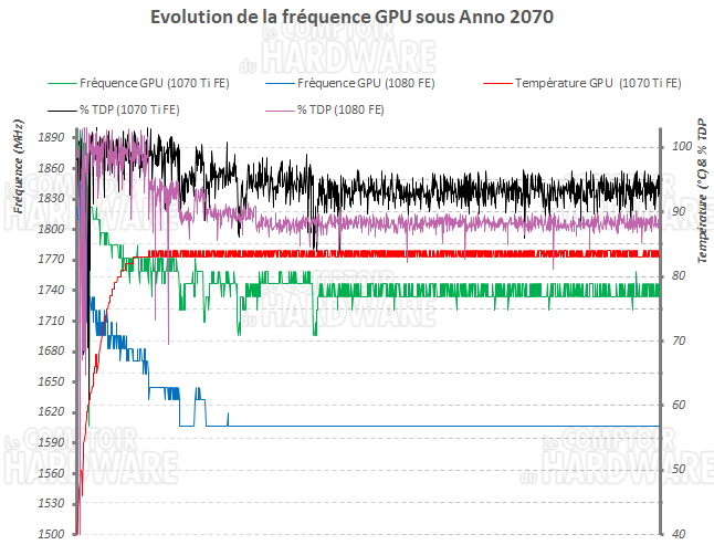Evolution de la fréquence GPU sous forte charge